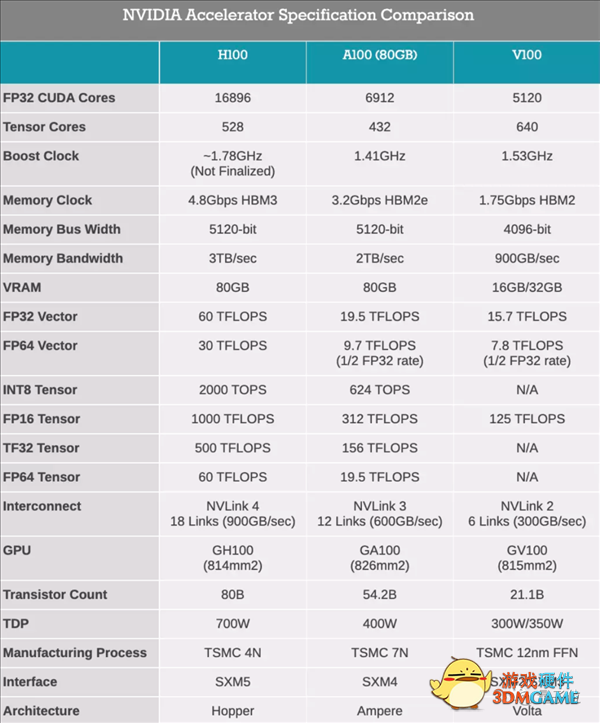 英伟达新核弹GPU：800亿晶体管 20张即可承载全球流量