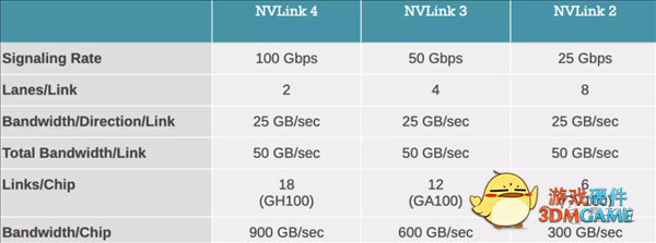 英伟达新核弹GPU：800亿晶体管 20张即可承载全球流量