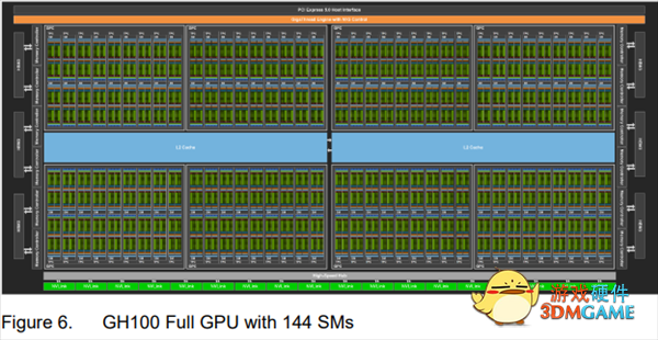 97%游戏性能没了！NVIDIA阉割H100 GPU图形功能：1.8万核心砍到512核心