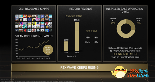 NVIDIA确认显卡更贵了！玩家升级RTX 30系多花300美元