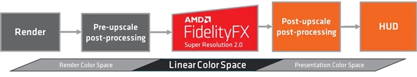 AMD FSR 2.0技术揭秘：GTX10系都能用、3天完成开发