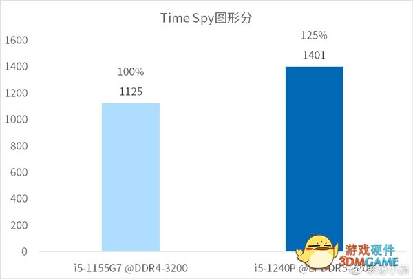 12代酷睿P处理器测试偷跑：LOL能跑148帧 CPU性能猛增74%