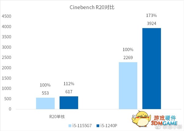 12代酷睿P处理器测试偷跑：LOL能跑148帧 CPU性能猛增74%