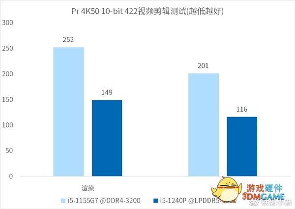 12代酷睿P处理器测试偷跑：LOL能跑148帧 CPU性能猛增74%