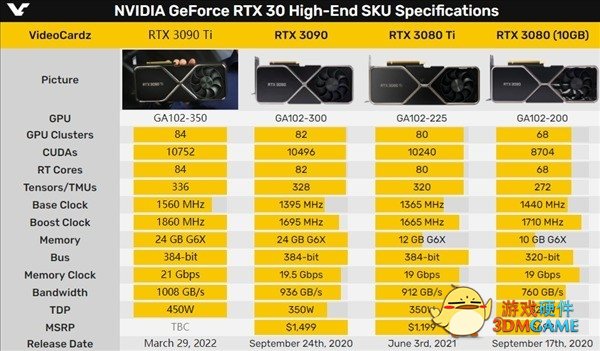 RTX 3090 Ti功耗450W！附送450W转接电源线