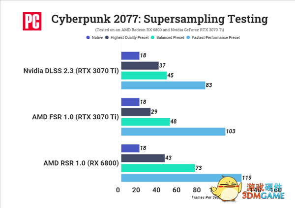 A卡战未来 10年前的GCN显卡有望支持RSR：免费3倍性能提升