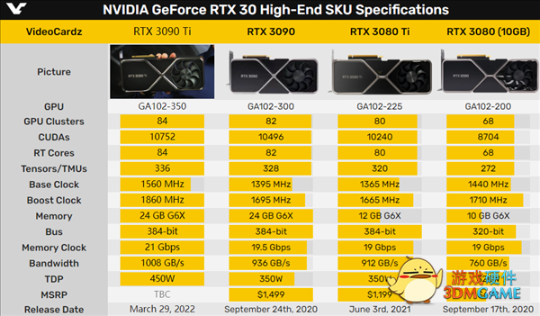 450W高功耗卡皇名不虚传：RTX 3090 Ti 4K性能提升10%