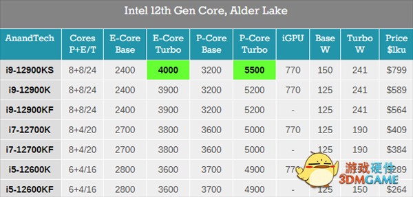 5.5GHz卖6000多元？Intel官宣4月6日发布i9-12900KS