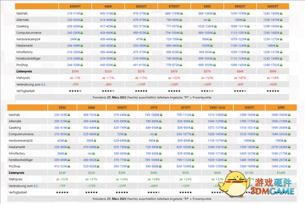 显卡价格降至15个月来冰点！“只”比原价贵25％