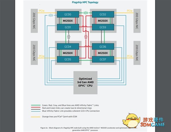 1082万核心！美国百亿亿次超算预演：AMD CPU＋GPU赢麻了