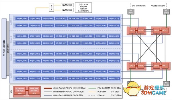 1082万核心！美国百亿亿次超算预演：AMD CPU＋GPU赢麻了