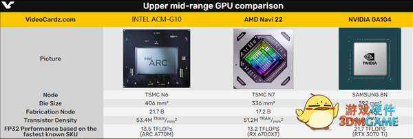 Intel Arc独立显卡集成217亿晶体管！远超RTX 3070 Ti