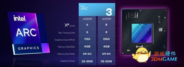 Intel Arc显卡跑分首曝：小弟直追满血的GTX 1650 Ti