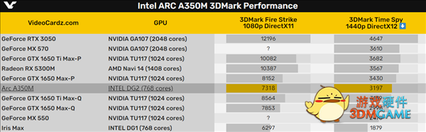 Intel Arc显卡跑分首曝：小弟直追满血的GTX 1650 Ti