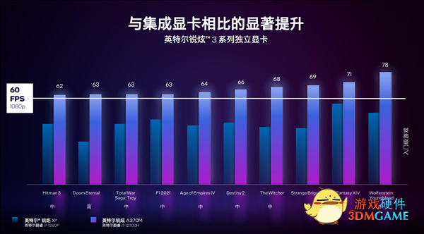 Intel Arc显卡跑分首曝：小弟直追满血的GTX 1650 Ti