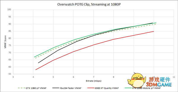 GPU转码大战：AMD新旗舰6900XT惨败NVIDIA上上代GTX1080