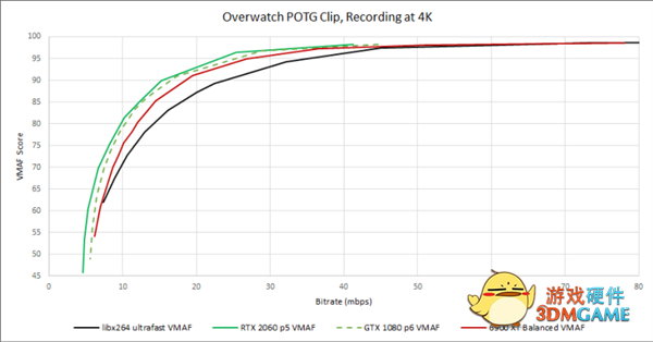 GPU转码大战：AMD新旗舰6900XT惨败NVIDIA上上代GTX1080