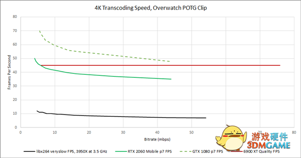 GPU转码大战：AMD新旗舰6900XT惨败NVIDIA上上代GTX1080