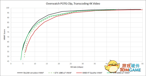GPU转码大战：AMD新旗舰6900XT惨败NVIDIA上上代GTX1080