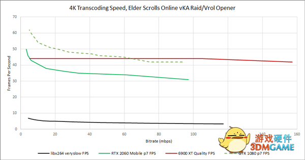 GPU转码大战：AMD新旗舰6900XT惨败NVIDIA上上代GTX1080