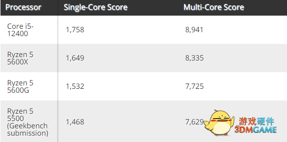 最便宜6核Zen3新U AMD锐龙5 5500性能跑分揭晓：不及5600G