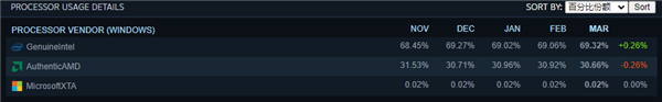 Steam 3月硬件调查出炉：RTX 2060杀进前三