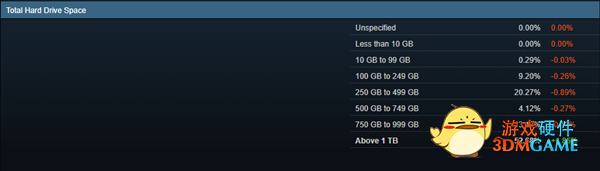 Steam 3月硬件调查出炉：RTX 2060杀进前三