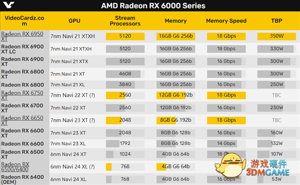 AMD RX 6x50 XT三款新显卡真容首曝：集体黑化