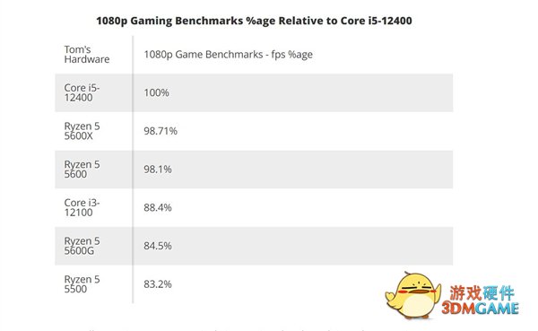 12代酷睿果然不好惹：AMD Zen3锐龙新U双双挑战失利