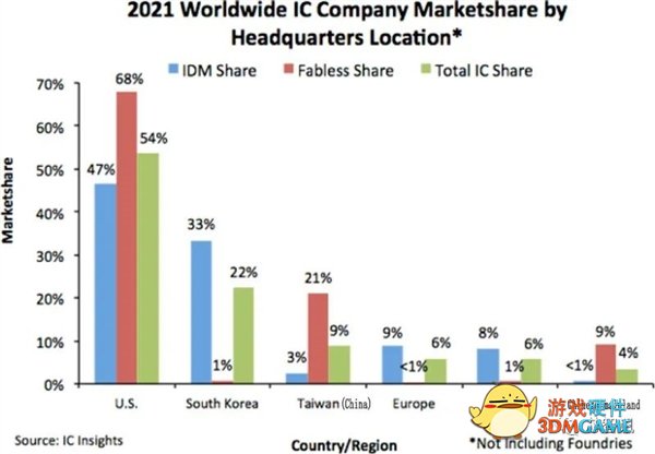2800多家企业只拿到9%份额！中国大陆芯片设计仍需努力