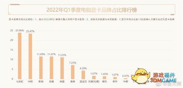 鲁大师Q1十大热门显卡公布：NVIDIA再次垄断榜单