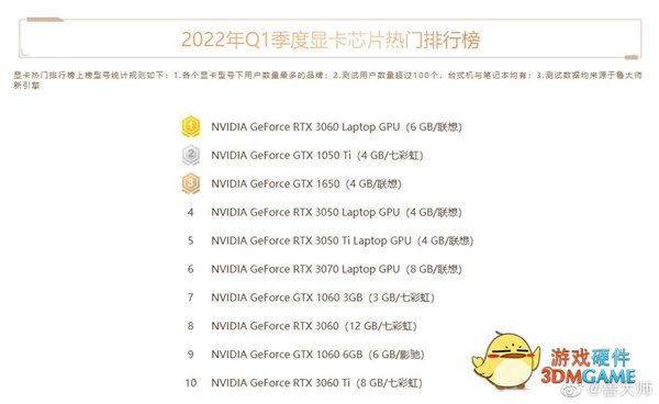 鲁大师Q1十大热门显卡公布：NVIDIA再次垄断榜单