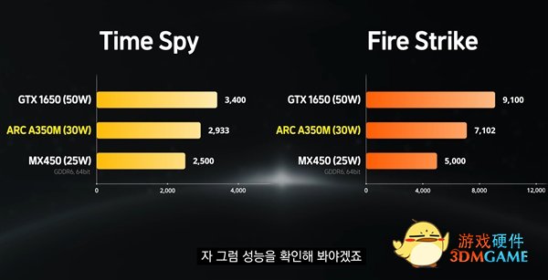 超越满血MX450！Intel锐炫 A350M实测结果出炉：略逊GTX1650