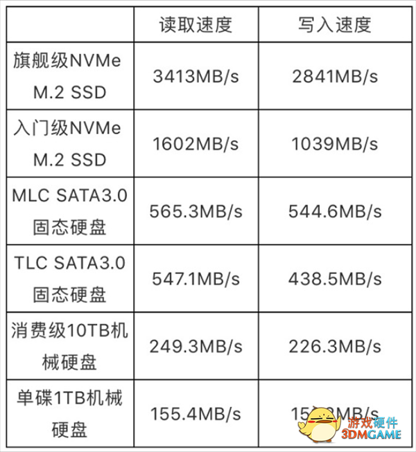 SATA SSD到头了 台电将推入门级NVMe硬盘：速度超2000MB/s
