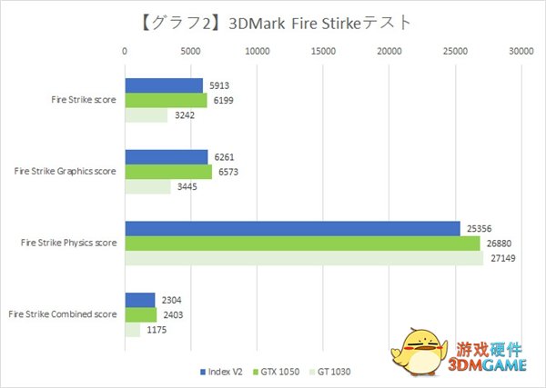 国内唯一96EU桌面独显！Intel DG1 MAX游戏实测出炉：与GT 1030持平