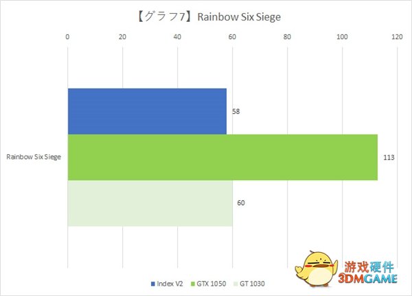 国内唯一96EU桌面独显！Intel DG1 MAX游戏实测出炉：与GT 1030持平