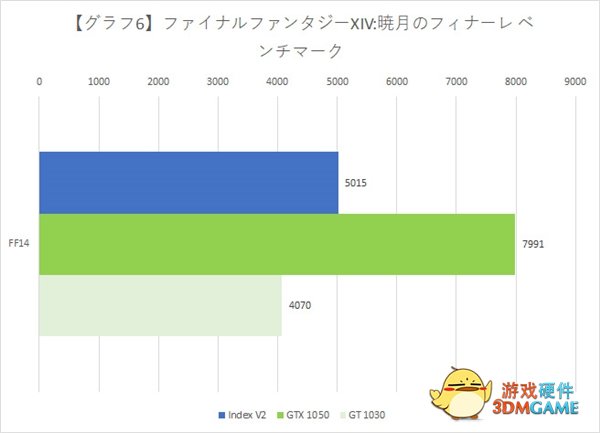 国内唯一96EU桌面独显！Intel DG1 MAX游戏实测出炉：与GT 1030持平