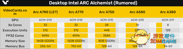 Intel桌面显卡被曝又跳票：最高只战RTX 3060 Ti？