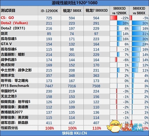 100MB缓存史无前例 AMD给锐龙7 5800X3D定调：最佳游戏CPU