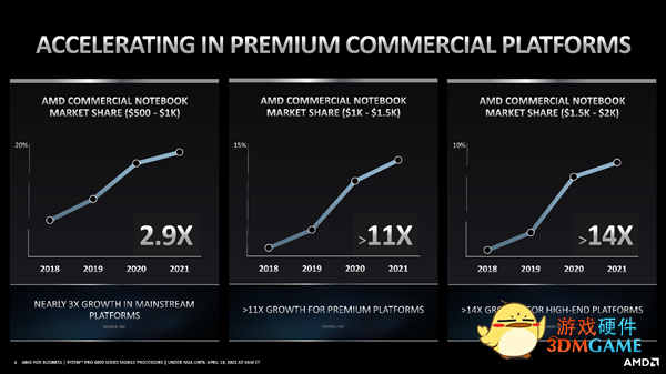 29小时惊人续航！AMD正式发布锐龙PRO 6000：首次纳入高性能H系列