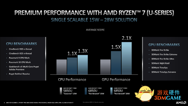 29小时惊人续航！AMD正式发布锐龙PRO 6000：首次纳入高性能H系列