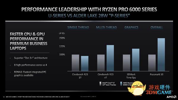 29小时惊人续航！AMD正式发布锐龙PRO 6000：首次纳入高性能H系列