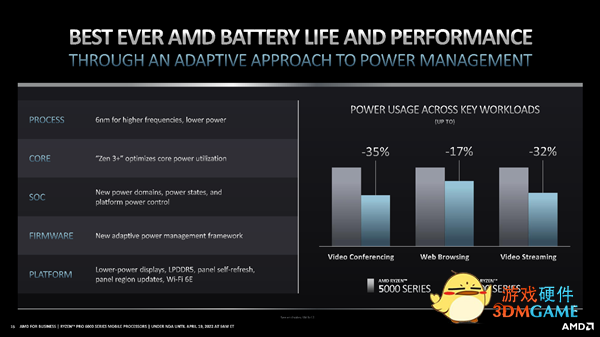 29小时惊人续航！AMD正式发布锐龙PRO 6000：首次纳入高性能H系列