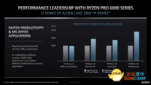 29小时惊人续航！AMD正式发布锐龙PRO 6000：首次纳入高性能H系列