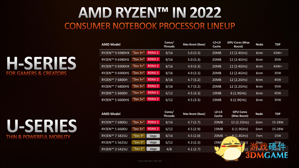 29小时惊人续航！AMD正式发布锐龙PRO 6000：首次纳入高性能H系列