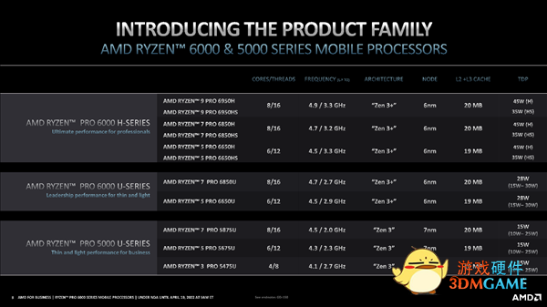 29小时惊人续航！AMD正式发布锐龙PRO 6000：首次纳入高性能H系列