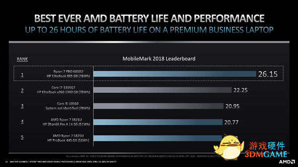 29小时惊人续航！AMD正式发布锐龙PRO 6000：首次纳入高性能H系列