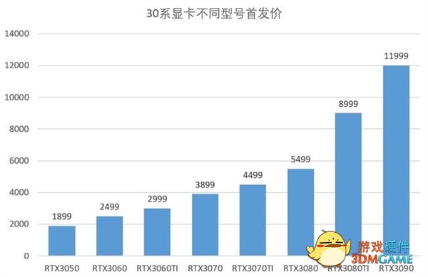 显卡降价进度已经99% 劝你别着急下单：一不小心被套路