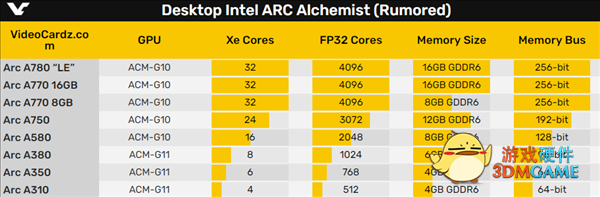 八大金刚！Intel Arc桌面独立显卡全曝光