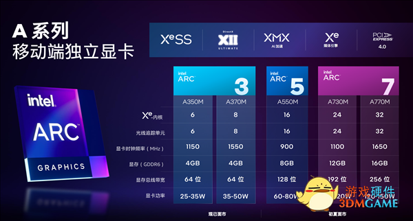 八大金刚！Intel Arc桌面独立显卡全曝光